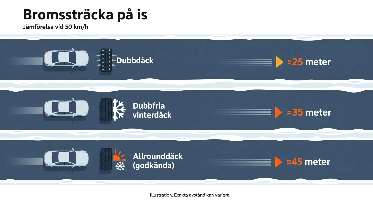 Infografik som jämför bromssträckan på is för dubbdäck, dubbfria däck och allrounddäck.
