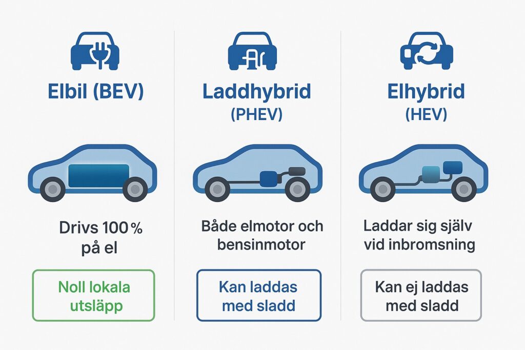 Infografik som jämför drivlinan i en elbil, en laddhybrid och en elhybrid.
